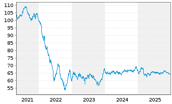 Chart Engie S.A. EO-Medium-Term Nts 2019(19/41) - 5 Jahre