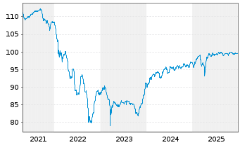 Chart La Mondiale EO-FLR Obl. 2019(19/Und.) - 5 Jahre