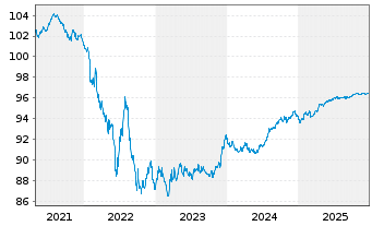 Chart Pernod-Ricard S.A. EO-Bonds 2019(19/27) - 5 Years