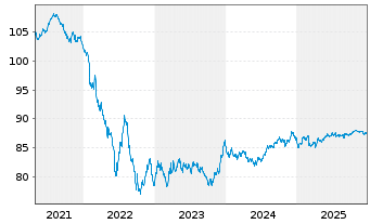 Chart Pernod-Ricard S.A. EO-Bonds 2019(19/31) - 5 Years