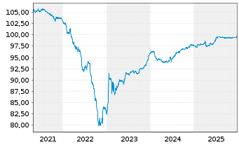 Chart Peugeot Invest S.A.EO-Obl. 2019(19/26) - 5 Years
