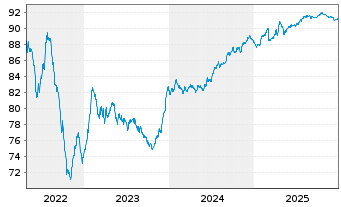 Chart Praemia Healthcare SAS EO-Obl. 2019(19/29) - 5 Years