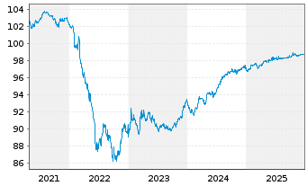 Chart Bureau Veritas SA EO-Notes 2019(19/27) - 5 Jahre