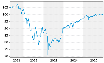 Chart La Banque Postale EO-FLR Cap.Nts 2019(26/Und.) - 5 Years