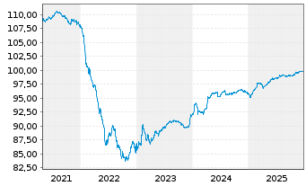 Chart New Immo Holding S.A. EO-Obl. 2019(19/26) - 5 Years