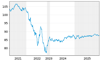 Chart EssilorLuxottica S.A. EO-Med.Term Nts 2019(19/31) - 5 Jahre