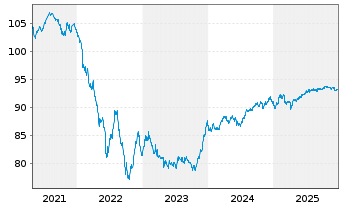 Chart CNP Assurances S.A. EO-FLR Med.-T.Nts 19(30/50) - 5 Jahre