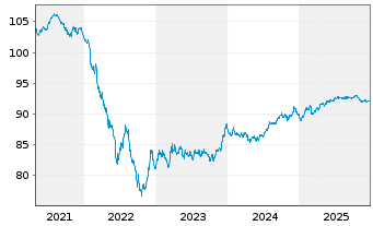 Chart Arkema S.A. EO-Medium-Term Nts 2019(19/29) - 5 Years