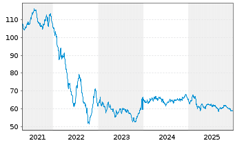 Chart Electricit&eacute; de France (E.D.F.) EO-MTN. 2019(19/49) - 5 Jahre