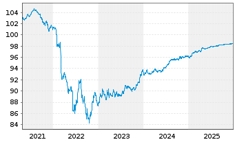 Chart RCI Banque S.A. EO-Med.-Term Nts 2019(26/27) - 5 Jahre