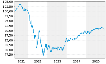 Chart BPCE S.A. EO-Preferred MTN 2020(30) - 5 Jahre