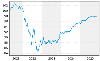Chart Soci&eacute;t&eacute; G&eacute;n&eacute;rale S.A. MTN 2020(27) - 5 Years