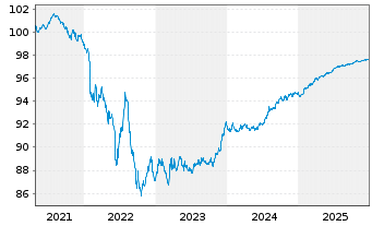 Chart THALES S.A. EO-Med.-Term Notes 2020(20/27) - 5 Jahre