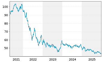 Chart Frankreich EO-OAT 2020(52) - 5 Years