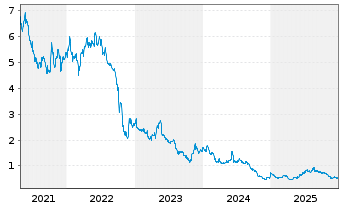 Chart Nacon S.A. - 5 Jahre
