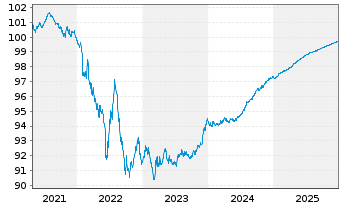 Chart LVMH Mo&euml;t Henn. L. Vuitton SE EO-MTN. 20(20/26) - 5 Years