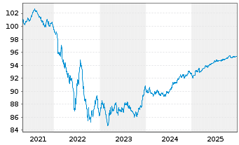 Chart LVMH Mo&euml;t Henn. L. Vuitton SE EO-MTN. 20(20/28) - 5 Jahre