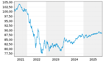 Chart LVMH Mo&euml;t Henn. L. Vuitton SE EO-MTN. 20(20/31) - 5 Jahre