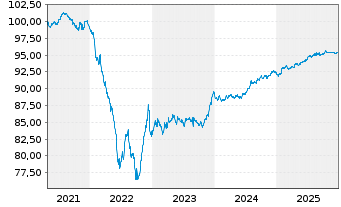 Chart Ter&eacute;ga S.A. EO-Obl. 2020(20/28) - 5 Jahre
