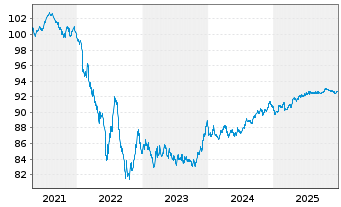 Chart Schneider Electric SE EO-Med.Term Nts. 2020(20/29) - 5 Years