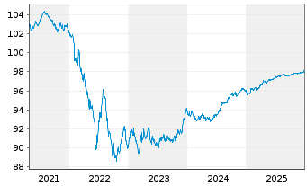 Chart Danone S.A. EO-Med.-Term Notes 2020(20/27) - 5 Years