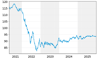 Chart Engie S.A. EO-Medium-Term Nts 2020(20/32) - 5 Jahre
