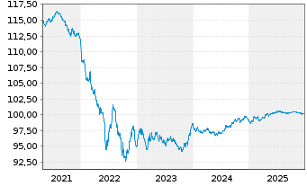 Chart Carrefour Banque EO-Medium-Term Nts 2020(20/27) - 5 Years