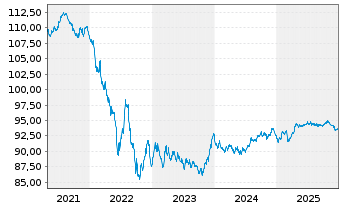 Chart Air Liquide Finance EO-Med.-Term Nts 2020(20/30) - 5 Years