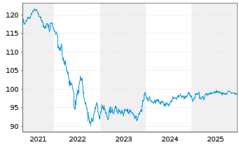 Chart A&eacute;roports de Paris S.A. EO-Obl. 2020(20/30) - 5 Years