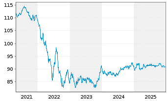 Chart Orange S.A. EO-Medium-Term Nts 2020(20/32) - 5 Jahre