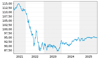 Chart Pernod-Ricard S.A. EO-Bonds 2020(20/30) - 5 Years