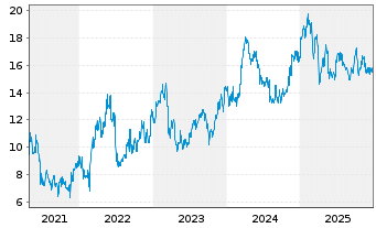 Chart Vallourec S.A. - 5 Jahre