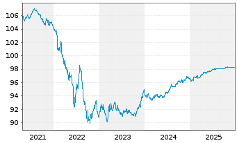 Chart Schneider Electric SE EO-Med.Term Nts. 2020(20/27) - 5 Years