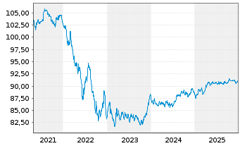 Chart SNCF S.A. EO-Medium-Term Nts 2020(30) - 5 Jahre