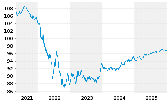 Chart Bouygues S.A. EO-Bonds 2020(20/28) - 5 Jahre