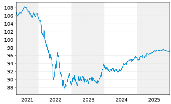 Chart Veolia Environnement S.A. EO-Med.T.Nts 2020(20/28) - 5 Years