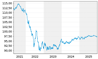 Chart Capgemini SE EO-Notes 2020(20/29) - 5 Years