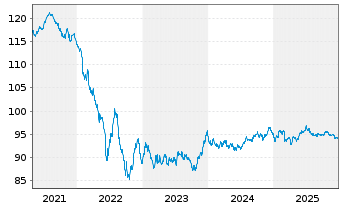 Chart Capgemini SE EO-Notes 2020(20/32) - 5 Years