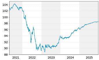 Chart La Poste EO-Medium-Term Notes 2020(26) - 5 Years