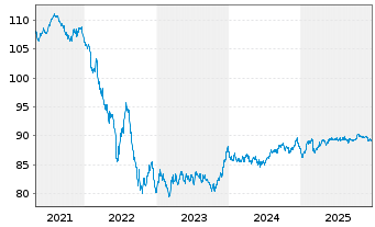 Chart La Poste EO-Medium-Term Notes 2020(32) - 5 Jahre