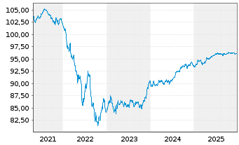 Chart BNP Paribas S.A. EO-FLR Non-Pref.MTN 20(28/29) - 5 Jahre