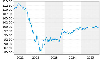 Chart JCDecaux SE EO-Bonds 2020(20/28) - 5 Jahre