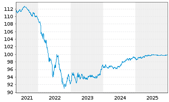 Chart Holding d'Infrastr. de Transp. EO-MTN. 2020(20/27) - 5 Years
