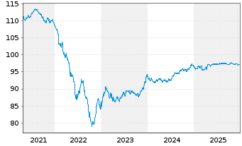 Chart Kl&eacute;pierre S.A. EO-Med.-Term Notes 2020(20/29) - 5 Years