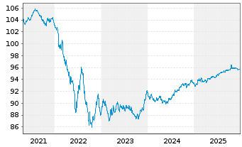 Chart Kering S.A. EO-Med.-Term Notes 2020(20/28) - 5 Jahre