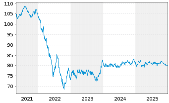 Chart Veolia Environnement S.A. EO-Med.-T.N. 2020(20/35) - 5 Years