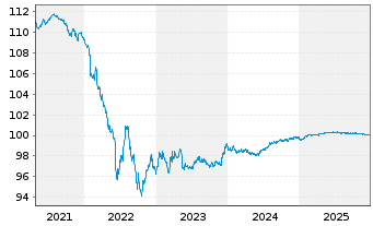 Chart Stellantis N.V. EO-Med.-Term Notes 2020(20/26) - 5 Years