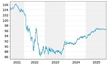 Chart THALES S.A. EO-Med.-Term Notes 2020(20/28) - 5 Jahre