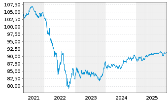 Chart Legrand S.A. EO-Obl. 2020(20/30) - 5 Jahre