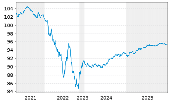 Chart EssilorLuxottica S.A. EO-Med.Term Nts 2020(20/28) - 5 Years